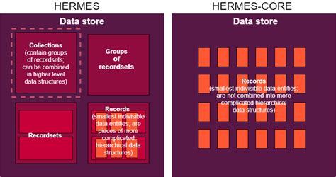 what is hermes core